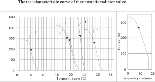 Thermostatic-characteristic